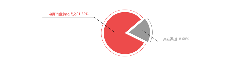 壹定发一季度销售泉源占比图，，，，，，，电商信息成交占比80%
