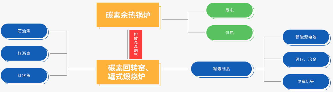 壹定发碳素余热接纳系统