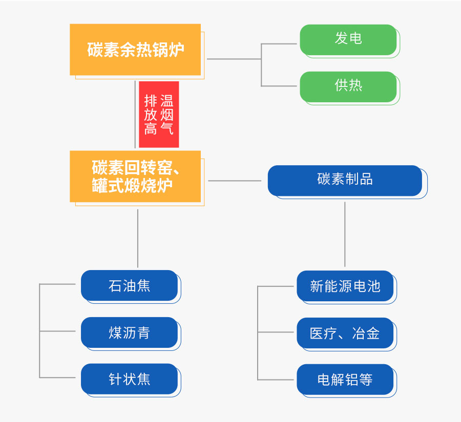 壹定发碳素余热接纳系统